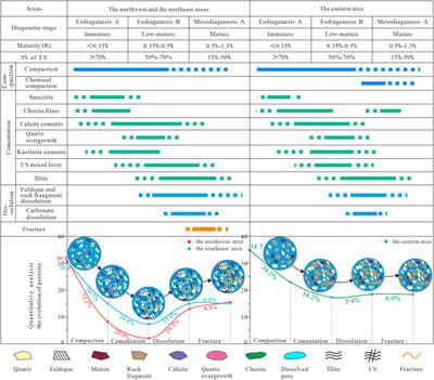 Controlling factors of high-quality reservoirs in low permeability sandstone: a case study of the upper member of the lower Ganchaigou formation, Qaidam basin